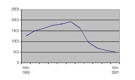 LA EVOLUCIÓN DE LA POBLACIÓN DE IBDES EN EL SIGLO XX